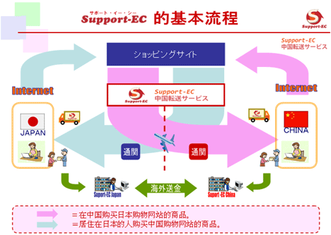 Support-EC 的基本流程
