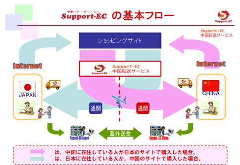 Support-EC の基本フロー