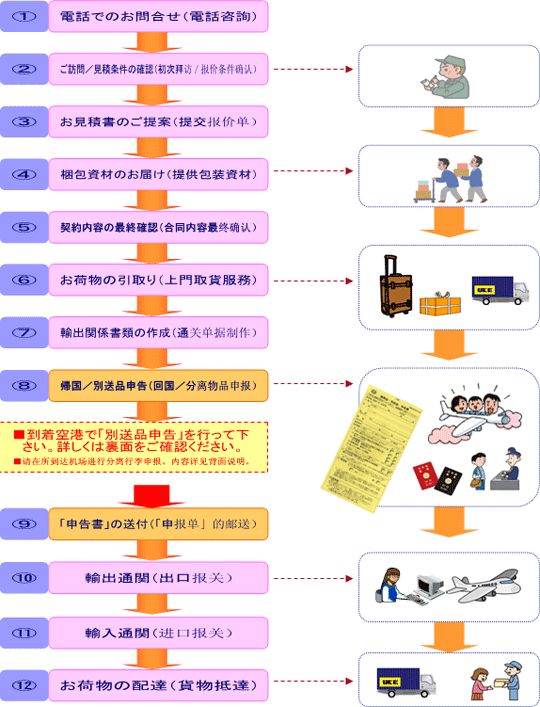 お問合せから日本への配達までの流れ