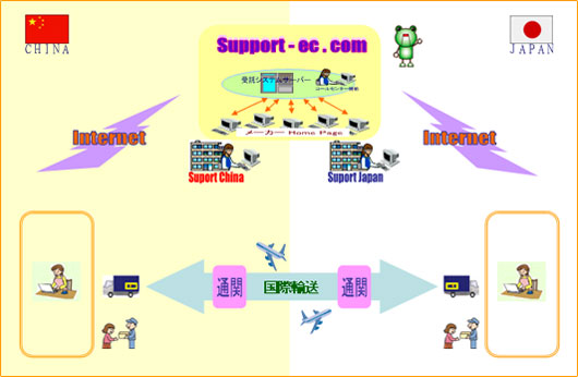 Support・ec・com商品购买到派送的流程